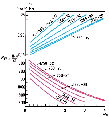 Пример влияния параметров рабочего процесса на удельную тягу двигателя Pуд.ф и удельный расход топлива Суд.ф турбореактивного двухконтурного двигателя с форсажной камерой (H = 0, M∞ = 0).