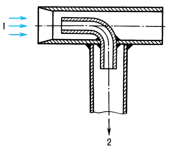 Трубка Пито с протоком:1 — набегающий поток;2 — к чувствительному элементу.