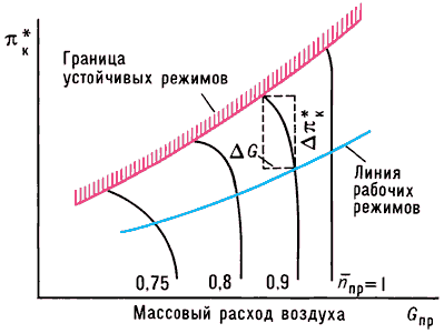 Характеристика компрессора ( = nпр/nпр max — относительная приведённая частота вращения).