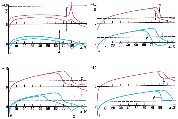 Распределения давления вдоль верхней (красные кривые) и нижней (синие кривые) поверхностей профиля при различных значениях М∞ (а — М∞ = 0,69;б — М∞ = 0,83;в — М∞ = 0,86;г — М∞ = 0,88)и различных углах δ отклонения руля(кривые 1 — δ = 0,кривые 2 — δ = 8°;штриховые прямые — значения ркр).