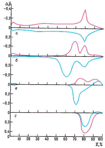 Распределения приращений Δ давления вдоль верхней (красные кривые) и нижней (синие кривые) поверхностей профиля при отклонении руля на угол δ = 4° (угол атаки α = 0) и различных значениях М∞:а — М∞ = 0,75 (∆сy=0,166);б — М∞ = 0,83 (∆сy = 0,146);в — М∞ = 0,85 (∆сy = 0,063);г — М∞ = 0,88 (∆сy = ‑0,031).