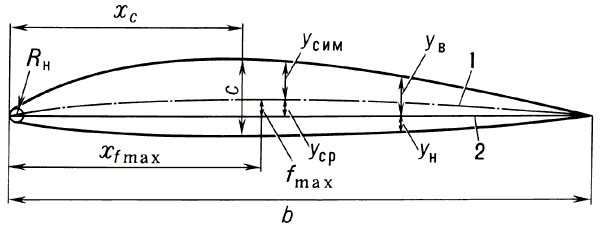 Геометрические характеристики профиля крыла:1 — средняя линия;2 — хорда.