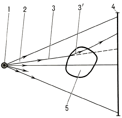 Схема простейшей прямотеневой установки:1 — источник света;2 — световой пучок;3, 3' — невозмущённый и возмущённый световые лучи соответственно;4 — экран (фотоплёнка);5 — изучаемая область потока.