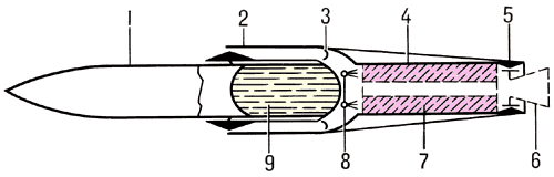 Схема малообъёмной ракеты с интегральной двигательной установкой:1 — корпус ракеты;2 — секторный воздухозаборник по схеме г (см. рис. 1);3 — сбрасываемая заглушка;4 — камера сгорания ПВРД;5 — сопло ПВРД;6 — сбрасываемое сопло РДТТ;7 — заряд твёрдого топлива РДТТ;8 — топливный коллектор и стабилизатор горения топлива ПВРД;9 — топливо ПВРД.