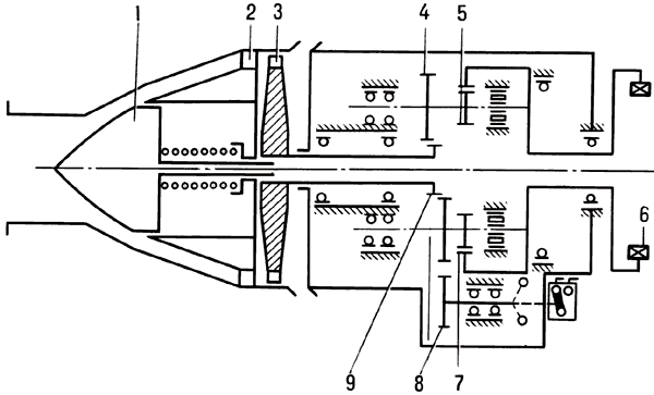 Кинематическая схема воздушного турбостартера с осевой турбиной:1 — отсечная заслонка;2 — сопловой аппарат;3 — осевая турбина;4, 5 — шестерни редуктора;6 — наружная обойма храповика;7 — коронная шестерня редуктора;8 — шестерня выключателя;9 — ведущая шестерня редуктора.