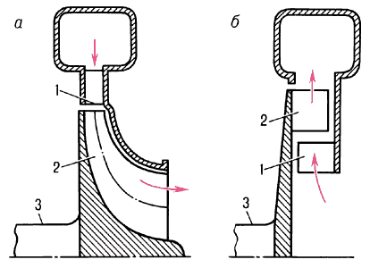 Схемы центростремительной (а) и центробежной (б) радиальных турбин:1 — сопловый аппарат;2 — рабочее колесо;3 — вал.