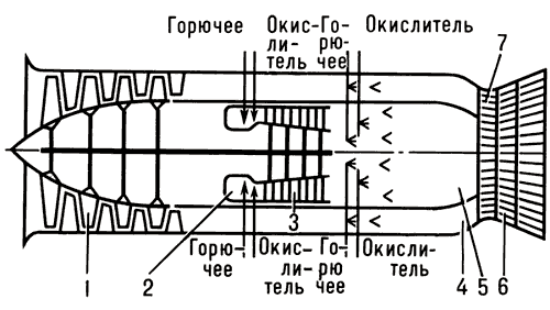 Схема РТД с раздельными потоками:1 — компрессор;2 — газогенератор;3 — турбина;4 — камера сгорания наружного контура;5 — камера сгорания внутреннего контура;6, 7 — сопла сответственно наружного и внутреннего контуров.