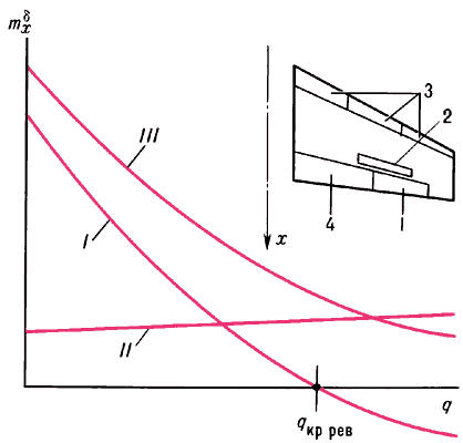 Схема расположения органов поперечного управления и кривые, характеризующие эффективность органов управления:I — элерона;II — предэлерона;III — элерона и предэлерона;1 — элерон;2 — интерцептор;3 — предэлерон;4 — элерон-закрылок.