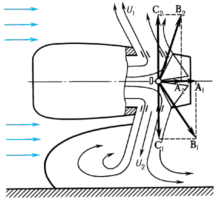 Аэродинамика струй и параллелограммы сил тяги 0В1, и 0В2 несимметричного 0В1 ≠ 0В2 уравновешенного (0С1 = 0С2) реверсивного устройства при посадке самолёта:U1 и U2 — скорости истечения реверсивных струй.
