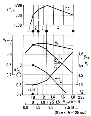 Зависимости, необходимые для реализации программы регулирования ТРДДФ (H — высота полёта; M∞ — число Маха полёта);символы с чёрточкой означают относительные величины (в данном случае — относительно их значений при стандартных атмосферных условиях).