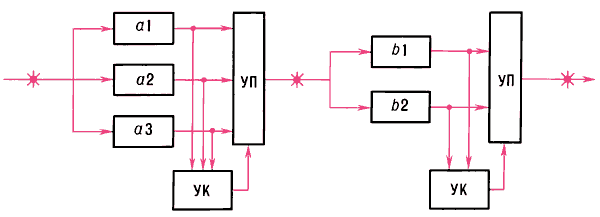 Схема системы с раздельным резервированием:a1, a2, a3, b1, b2 — резервные элементы;УК — устройства контроля,УП — устройства переключения;звёздочками отмечены общие цепи (точки).