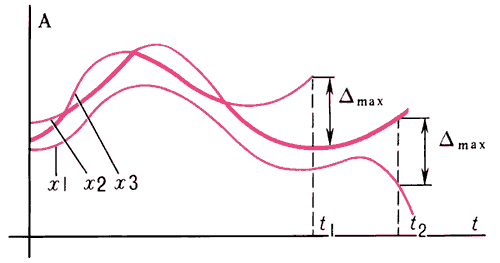 Зависимость амплитуды А сигналов управления от времени t в каналах x1, x2, x3 в трёхканальной резервированной системе:Δmax — максимально допустимое рассогласование сигналов;t1 — момент отключения канала x3 (первый отказ),t2 — момент отключения всей системы (второй отказ);жирной линией показан «правильный» сигнал.