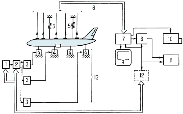 Схема проведения резонансных испытаний:1 — генератор синусоидальных колебаний;2 — блок подбора внешних сил;3 — усилители мощности;4 — электродинамические силовозбудители;5 — упругие подвесы;6 — сигналы датчиков;7 — коммутатор, усилительные и измерительные блоки;8 — блоки синхронного детектирования;9 — многоканальный индикатор;10 — шлейфовый осциллограф или магнитный регистратор переходных процессов;11 — цифропечать и графопостроитель для регистрации установившихся колебаний;12 — ЭВМ;13 — средства возбуждения, измерения и регистрации колебаний.