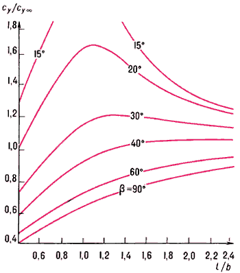 Зависимость коэффициента подъёмной силы cy профиля в решётке от отношения l/b при различных значениях угла выноса β (см. рис. 1),cy∞ — коэффициент подъёмной силы изолированного профиля (l/b→∞).