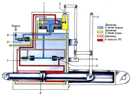 Принципиальная схема рулевого привода с дроссельным регулированием:1 — золотник;2 — рычаг золотника;3 — входная качалка;4 — ограничитель хода золотника;5 — перепускные клапаны;6 — поршень гидроцилиндра;7 — перепускной клапан с межполостной утечкой;8 — фильтр.