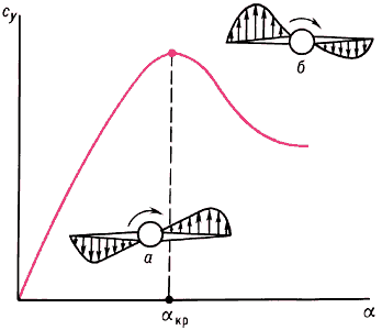 Возникновение демпфирующего (а) и раскручивающего (б) моментов при самовращении. Стрелками показано направление вращения и распределение подъёмной силы по крылу.