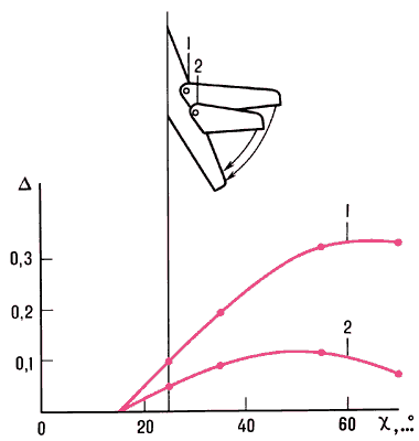 Зависимость разности относительных координат Δ = Fχ= 15° положения аэродинамического фокуса от χ при различных относительных смещениях  центра вращения шарнира:1 – = 0,17;2 – = 0,3.
