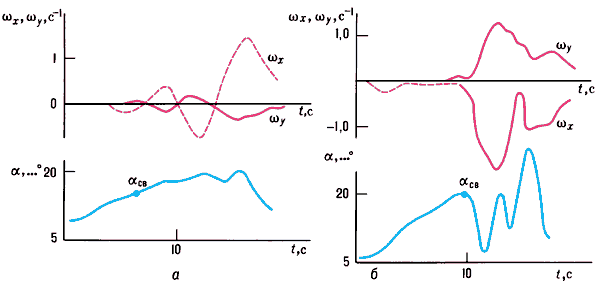 Зависимости скоростей крена ωx и рыскания ωy и угла атаки α от времени t при колебательном (а) и апериодическом (б) сваливании.