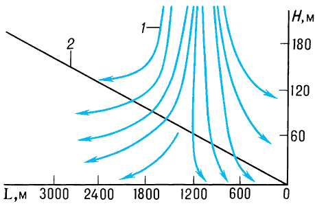 Схема воздушных потоков при прохождении грозового облака:1 — направление воздушного потока;2 — траектория посадки.