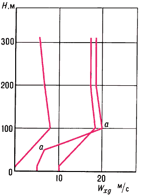 Измеренные зависимости скорости Wxg попутного или встречного ветра от высоты. Участок a—a соответствует максимальному вертикальному сдвигу ветра ΔWxg/ΔH = 0,27 с-1