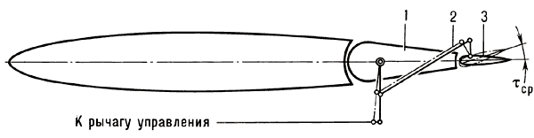 Схема сервоуправления:1 — основной орган управления;2 — кинематическая связь;3 — рулевая поверхность (серворуль).