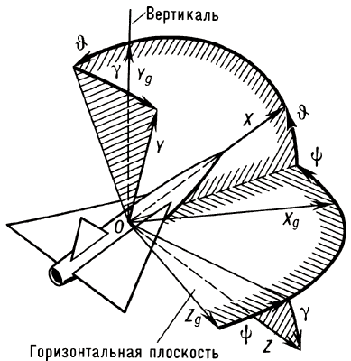 Углы между осями связанной и нормальной земной системами координат:γ — угол крена;ψ — угол рыскания; — угол тангажа.