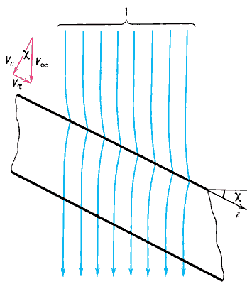 Схема обтекания бесконечного скользящего цилиндрического тела:1 — линии тока;z — координата, параллельная образующей тела;V∞ — скорость невозмущённого потока.