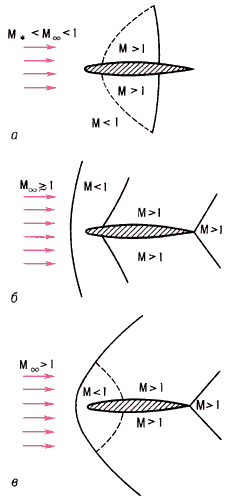 Смешанные течения при обтекании профиля (заштрихован) идеальным газом:сплошные линии — ударные волны;штриховые — звуковые линии (на этих линиях M = 1);M — местное число Маха;M* — критическое число Маха.