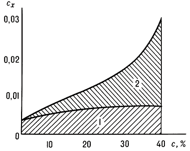 Зависимость коэффициента сx аэродинамического сопротивления и вкладов в него сопротивлений трения 1 и давления (формы) 2 для симметричного профиля Жуковского от его относительной толщины —  (в процентах САХ) при нулевом угле атаки.