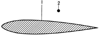 Сравнительные размеры профиля 1 и цилиндра 2 при одинаковом значении профильного сопротивления (Re = 4·105).