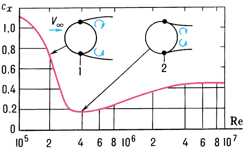 Зависимость коэффициента аэродинамического сопротивления cx поперечно обтекаемого цилиндра от числа Рейнольдса:1 — точка отрыва ламинарного пограничного слоя;2 — точка отрыва турбулентного пограничного слоя;V∞ — скорость набегающего потока.