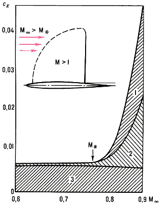 Зависимость коэффициента аэродинамического сопротивления cx от числа M∞ для профиля с относительной толщиной 9% при нулевом угле атаки и вкладов в него волнового сопротивления 1, сопротивления формы 2 и сопротивления трения 3. Жирная линия над профилем — замыкающий скачок уплотнения;на штриховой линии М = 1.