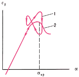 Зависимости коэффициента подъёмной силы cy от угла атаки при его динамическом (1) и статическом (2) изменениях.