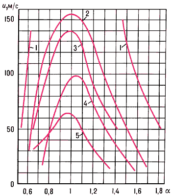 Пределы стабилизации пламени в потоке углеводородно-воздушной смеси стабилизатором в форме диска:1. d = 20 мм, р≈100 кПа, T = 473 К, ε = 12%;2. d = 25,4 мм, р≈100 кПа, T = 305 К, ε = 4%;3. d = 20 мм, р≈100 кПа, T = 473 К, ε = 45%;4. d = 25,4 мм, р = 33,7 кПа, T = 305 К, ε = 4%;5. d = 6,35 мм, р≈100 кПа, T = 305 К, ε = 4%.