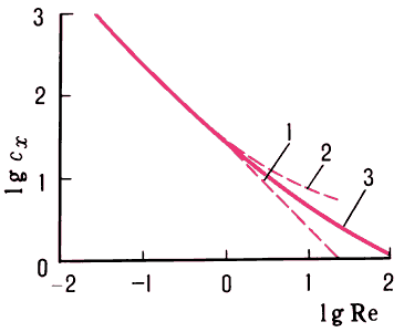 Зависимость cx сферы от Re:1 — расчёт по формуле Стокса;2 — расчёт по формуле, полученной из уравнений Осеена;3 — результаты эксперимента.