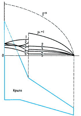 Схема присоединённых вихрей для стреловидного крыла с наплывом.