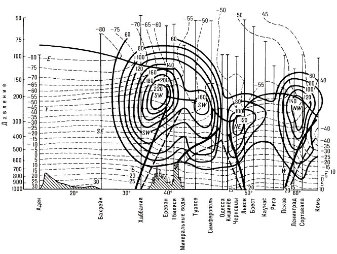 Пример распределения скоростей ветра (сплошные линии) и температур (штриховые линии) в вертикальной плоскости:цифры у кривых — скорости ветра в км/ч и температуры в °C;буквы — направления ветра (E — восточный, SE — юго-восточный, SW — юго-западный, NE — северо-восточный, NW — северо-западный, W — западный).