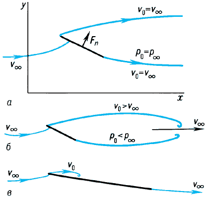 Струйное обтекание пластинки по схемам Кирхгофа (а), Тулина—Терентьева при полном (б) и частичном (в) отрыве;v0 — скорость на границе зоны.