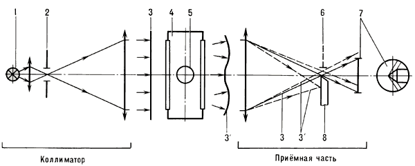 Оптическая схема теневого прибора:1 — источник света;2 — осветительная диафрагма;3 и 3' — соответственно невозмущённый и возмущенный световые лучи;4 — изучаемая область потока;5 — модель;6 — изображение осветительной щели;7 — экран (фотоплёнка);8 — визуализирующая диафрагма.