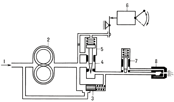 Топливорегулирующая аппаратура с шестерённым насосом:1 — от двигательного центробежного насоса (подкачивающего);2 — шестерённый насос;3 — клапан перепада;4 — дозирующий кран;5 — гидравлический сервомотор;6 — регулятор;7 — распределительный клапан;8 — форсунка.