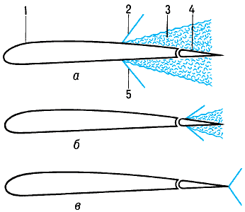 Схема расположения скачков уплотнения потока:а — на несущей поверхности;б — на органе управления;в — на задней кромке органа управления;1 — несущая поверхность;2 и 5 — скачки уплотнения;3 — зона отрыва потока;4 — орган управления.