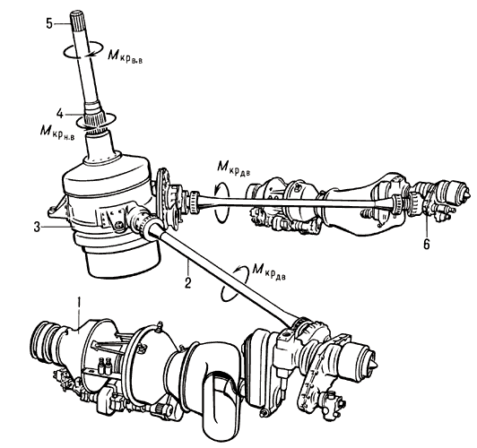 Схема трансмиссии соосного вертолёта:1 — двигатель;2 — вал привода редуктора;3 — главный редуктор;4 — вал нижнего винта;5 — вал верхнего винта;6 — редуктор двигателя;Mкр в. в — крутящий момент верхнего винта;Mкр н. в — крутящий момент нижнего винта;Mкр дв — крутящий момент двигателя.