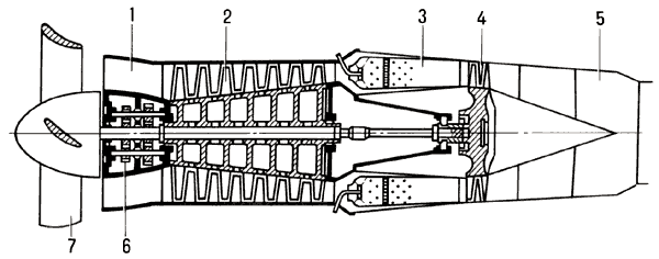 Принципиальная схема турбовинтового двигателя:1 — входное устройство;2 — компрессор;3 — камера сгорания;4 — турбина;5 — реактивное сопло;6 — редуктор;7 — воздушный винт.
