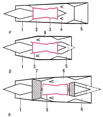 Схемы турбопрямоточных двигателей:а — на основе ТРД (последовательная работа контуров);б — на основе ТРД (параллельная работа контуров);в — на основе ТРДД;1 — воздухозаборник;2 — перепускной канал прямоточного контура с устройством перекрытия;3 — газогенератор;4 — форсажно-прямоточная камера сгорания;5 — регулируемое реактивное сопло;6 — камера сгорания в прямоточном контуре;7 — турбовентилятор.
