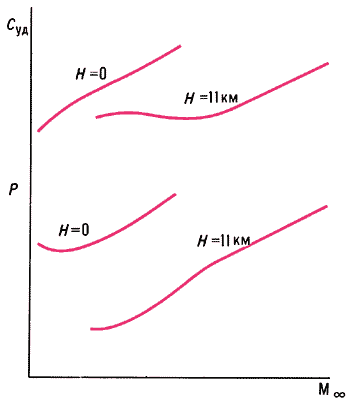 Зависимости тяги и удельного расхода топлива ТРДФ от числа М∞ и высоты H полёта.