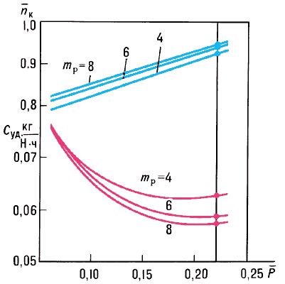 Дроссельные характеристики ТРДД для дозвуковых самолётов при различных значениях mp(M∞ = 0,8 и H = 11 км, — отношение тяги к взлётной тяге,К — частота вращения турбокомпрессора, отнесённая к значению на взлётном режиме;на рис. показаны расчётные точки).
