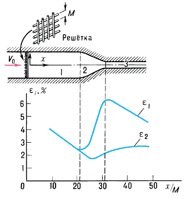 Интенсивность турбулентности в канале квадратного сечения при наличии деформации потока.