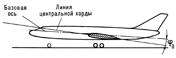 Угол установки крыла φ0.