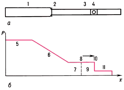 Схема ударной трубы (а) и зависимость давления Р от расстояния х в некоторый момент времени после разрыва диафрагмы (б):1 — камера;2 — диафрагма;3 — канал;4 — измерительная секция;5 — покоящийся газ камеры;6 — волна разрежения;7 — газ камеры, вышедший из волны разрежения;8 — контактная поверхность;9 — газ канала, сжатый в ударной волне;10 — ударная волна;11 — покоящийся газ канала.