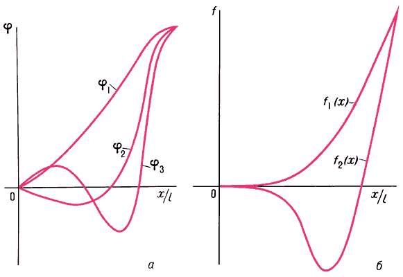 Формы тонов колебаний крыла, защемлённого по бортовой нервюре:а — крутильных 1—3‑го тонов;б — изгибных 1—2‑го тонов;х/l — положение точки крыла по его длине;l — длина полукрыла.